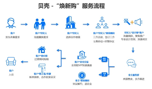 貝殼房產(chǎn)交易、家裝服務(wù)融合升級(jí)，打造“煥新購(gòu)”一站式服務(wù)模式，引領(lǐng)租賃市場(chǎng)新變革